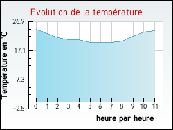 Evolution de la temp�rature de la ville de Villeneuve-d'Amont